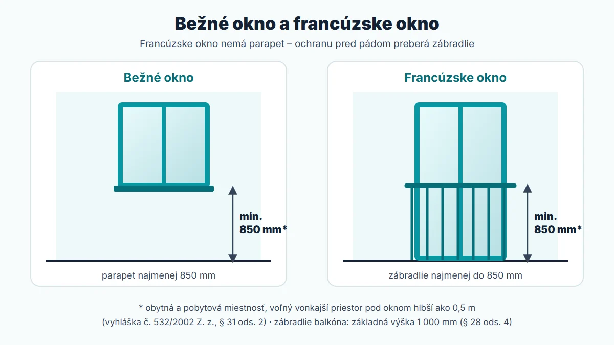 Schéma: bežné okno s parapetom a francúzske okno so zábradlím, najmenej 850&nbsp;mm nad podlahou