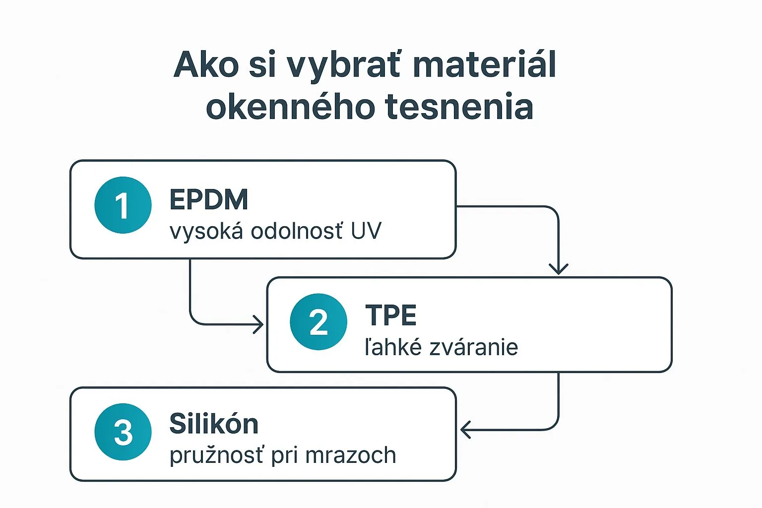 Infographic about tesnenia na plastove okná
