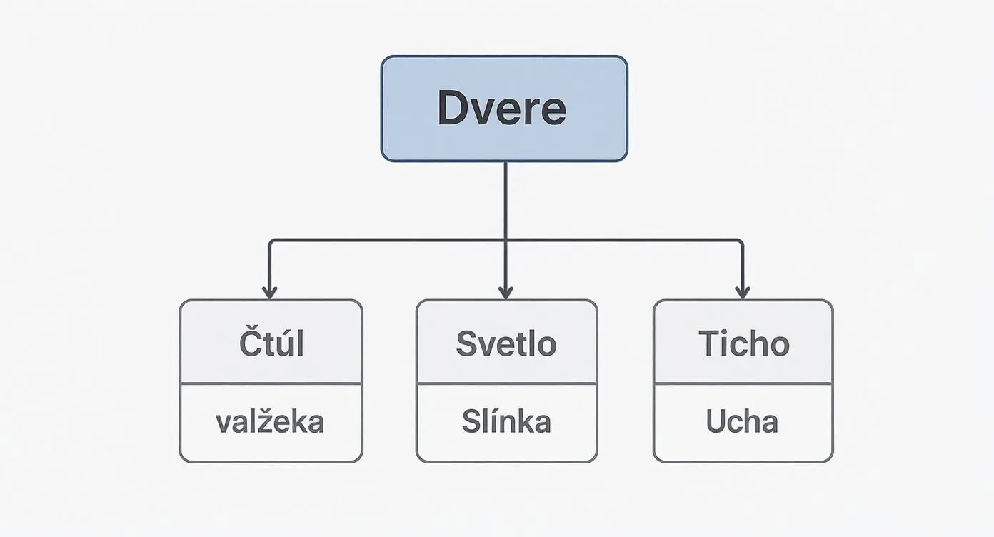 Infographic about moderné interiérové dvere